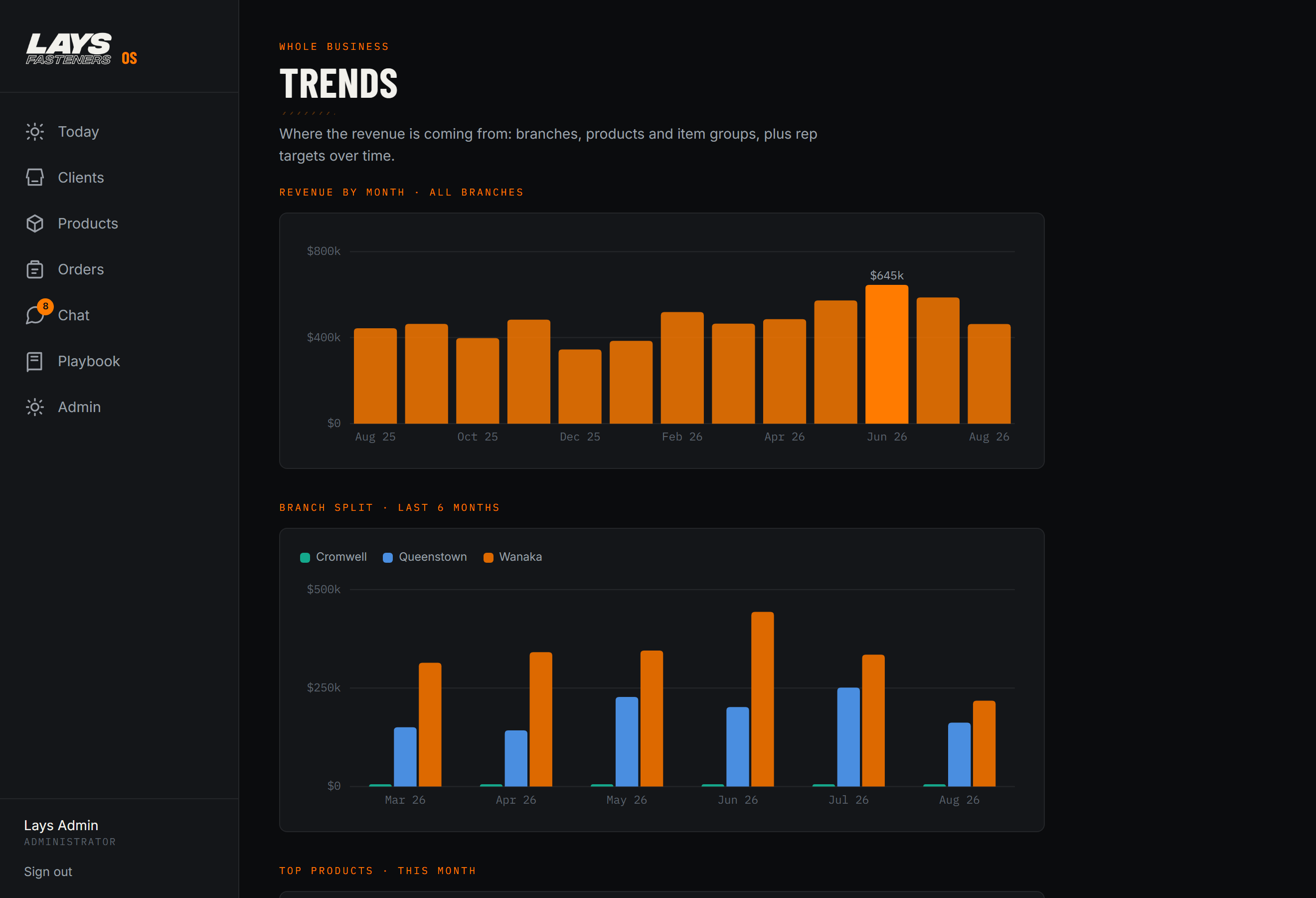 Trends